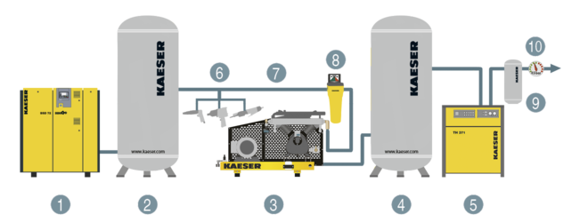 Component layout of a compressed air station with boosters up to 45 bar