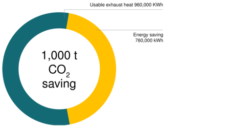 CO2 emissions saving