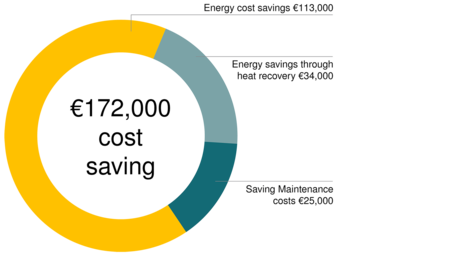 ZF Friedrichshafen in Eitorf enjoys annual cost savings of €172,000 thanks to the Kaeser compressed air station