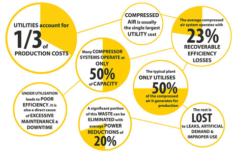 Compressed air and energy efficiency