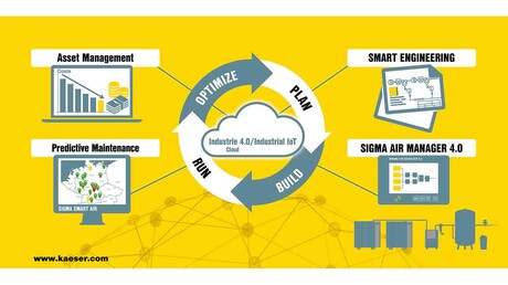Kaeser provides Industrie 4.0 solutions for the compressed air sector.