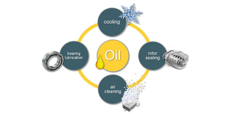 Compressor oil functions