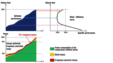 Speed-controlled machines should be used only in their optimised loading ranges