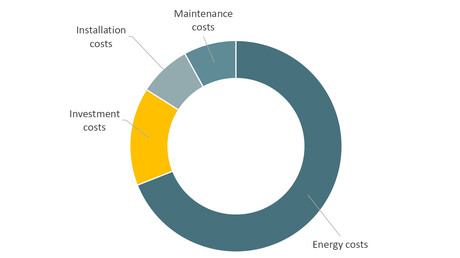 Compressor Life Cycle Cost (LCC)