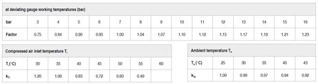 As an example here are some of the correction factors that Kaeser supplies for one of its compressed air dryer ranges.